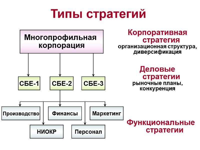 Типы стратегий Многопрофильная  корпорация СБЕ-1 СБЕ-2 СБЕ-3 Производство Финансы Маркетинг НИОКР Персонал Корпоративная